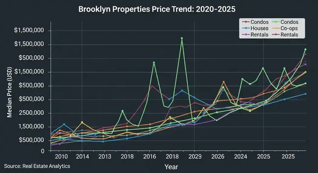 Brooklyn properties price trend graph 2025